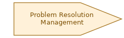 spem diagram of the activity overview: Problem Resolution Management