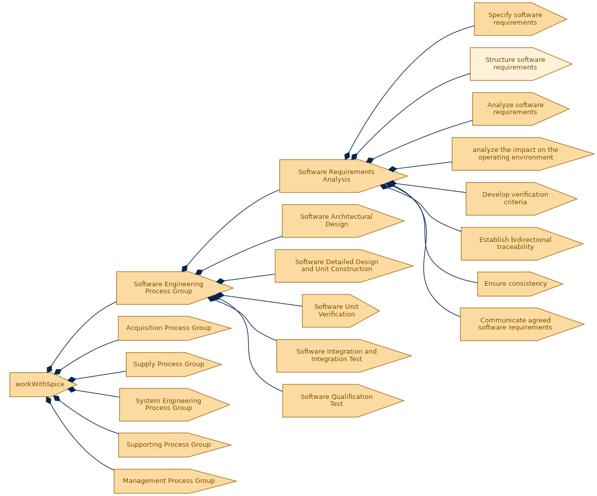 spem diagram of the activity breakdown: Structure software requirements