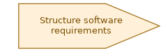 spem diagram of the activity overview: Structure software requirements