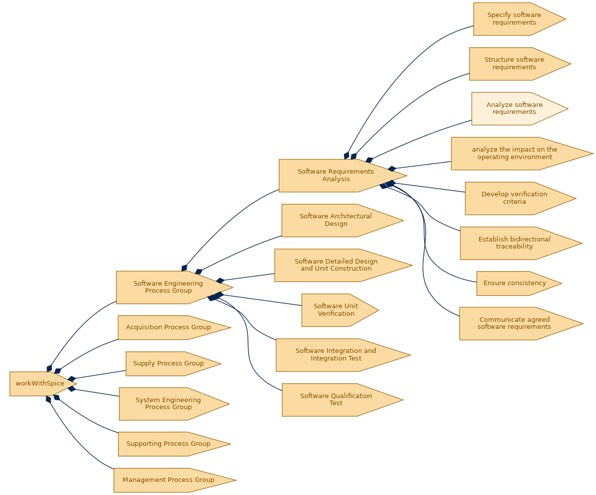 spem diagram of the activity breakdown: Analyze software requirements