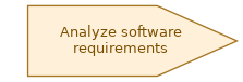 spem diagram of the activity overview: Analyze software requirements