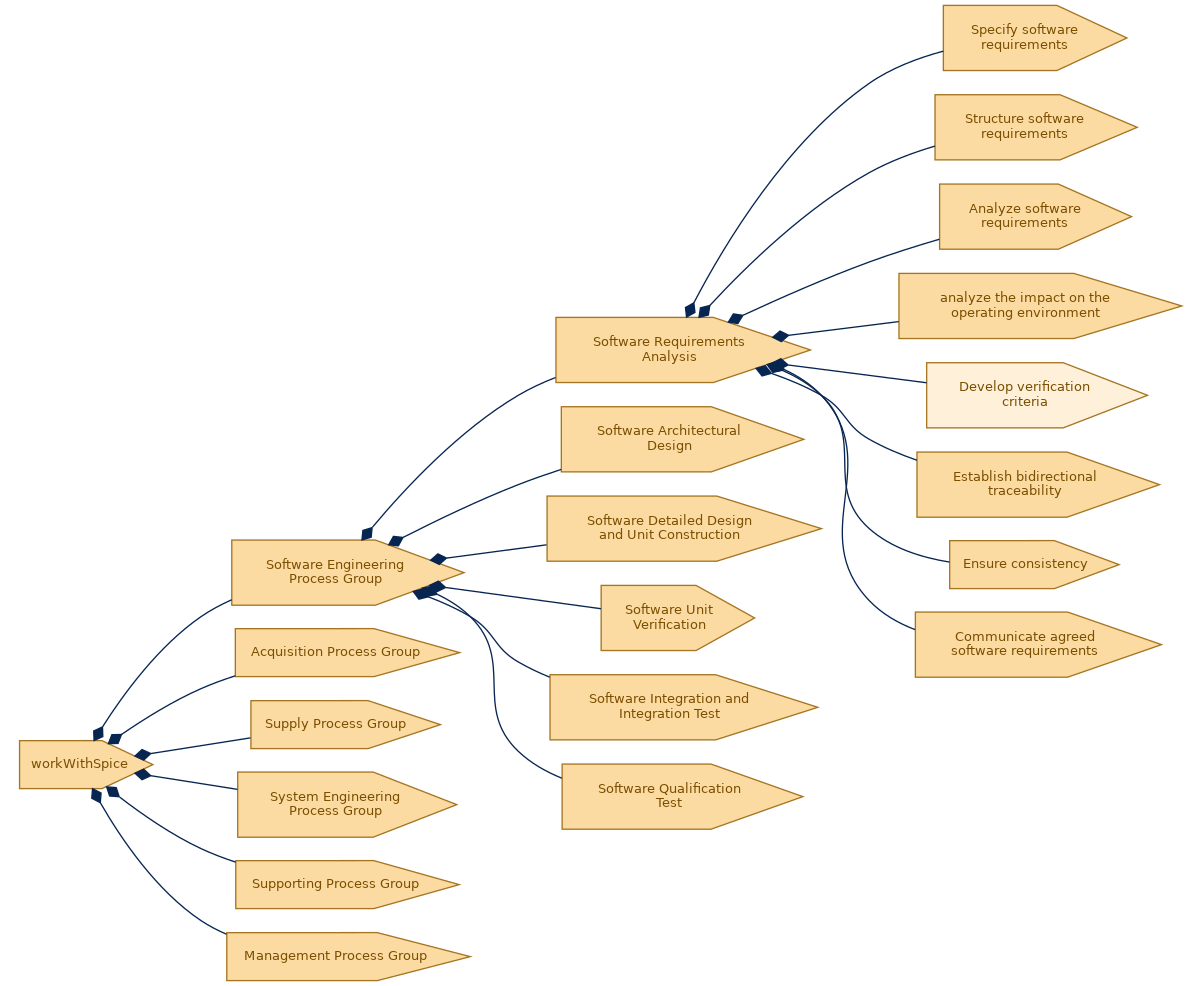 spem diagram of the activity breakdown: Develop verification criteria