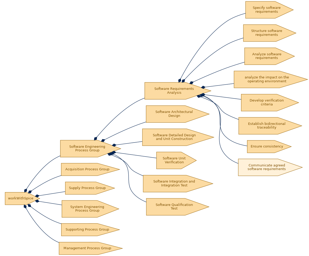 spem diagram of the activity breakdown: Communicate agreed software requirements