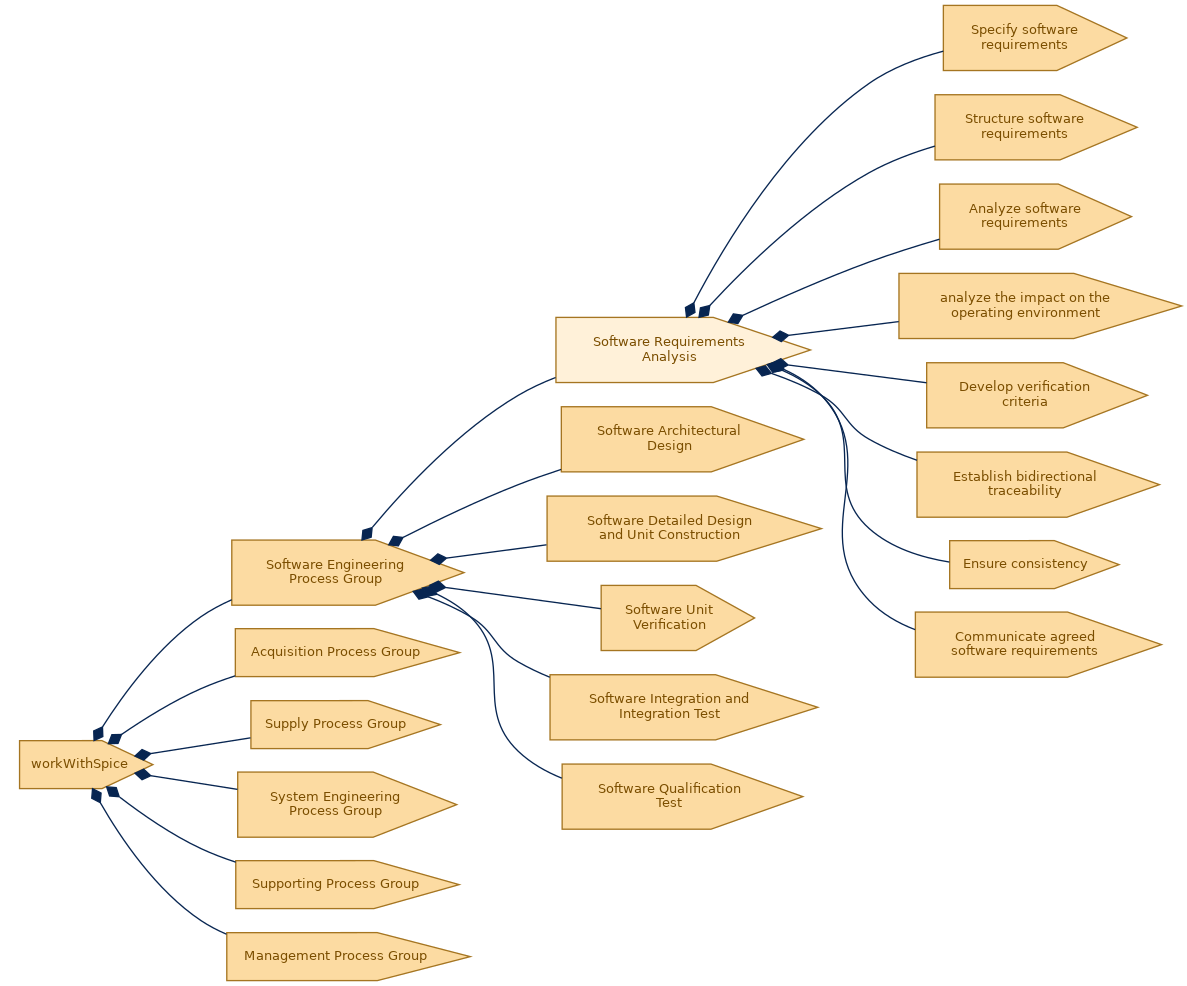 spem diagram of the activity breakdown: Software Requirements Analysis