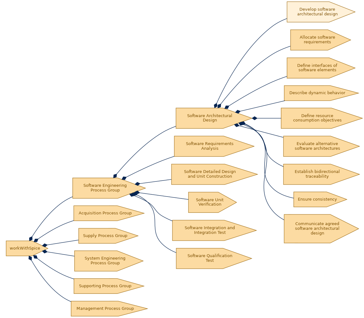 spem diagram of the activity breakdown: Develop software architectural design