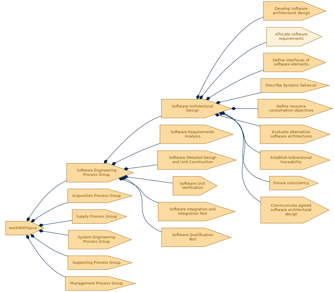 spem diagram of the activity breakdown: Allocate software requirements