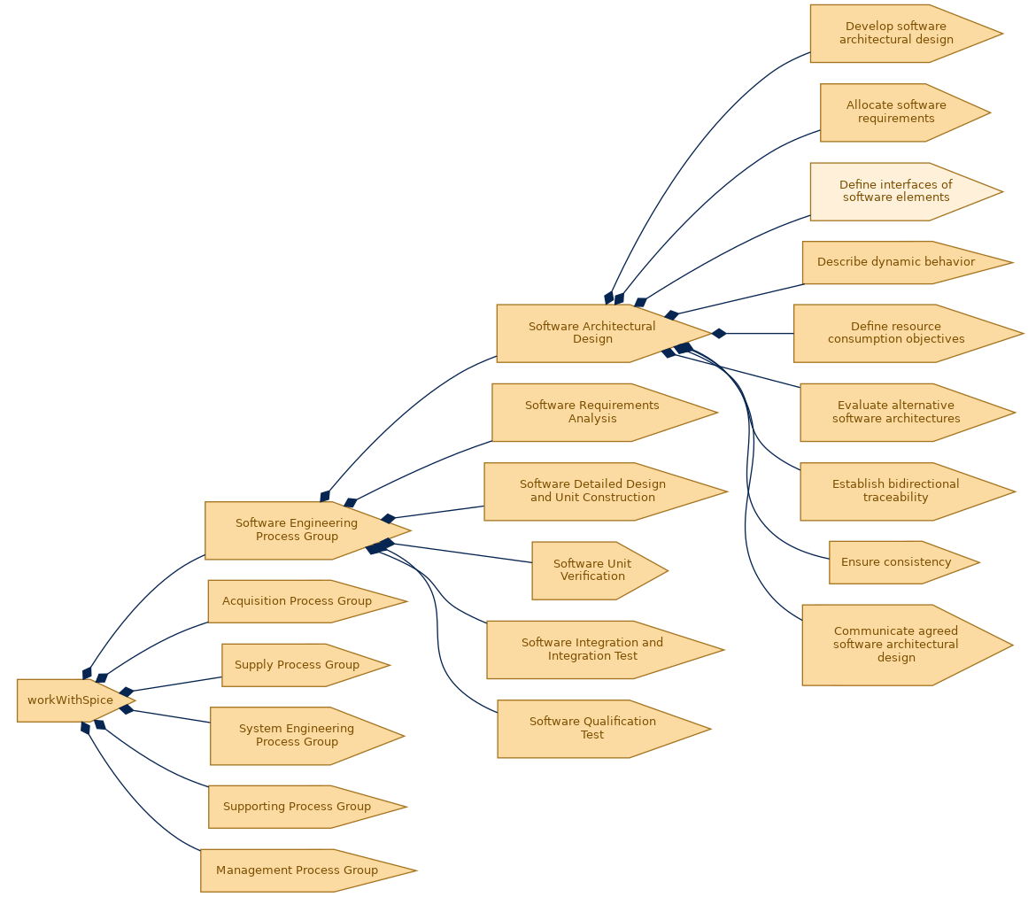 spem diagram of the activity breakdown: Define interfaces of software elements