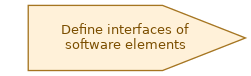 spem diagram of the activity overview: Define interfaces of software elements