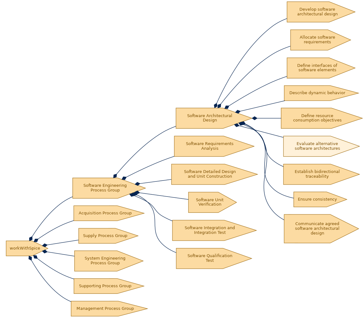 spem diagram of the activity breakdown: Evaluate alternative software architectures