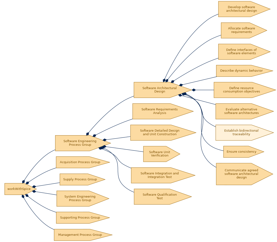 spem diagram of the activity breakdown: Establish bidirectional traceability