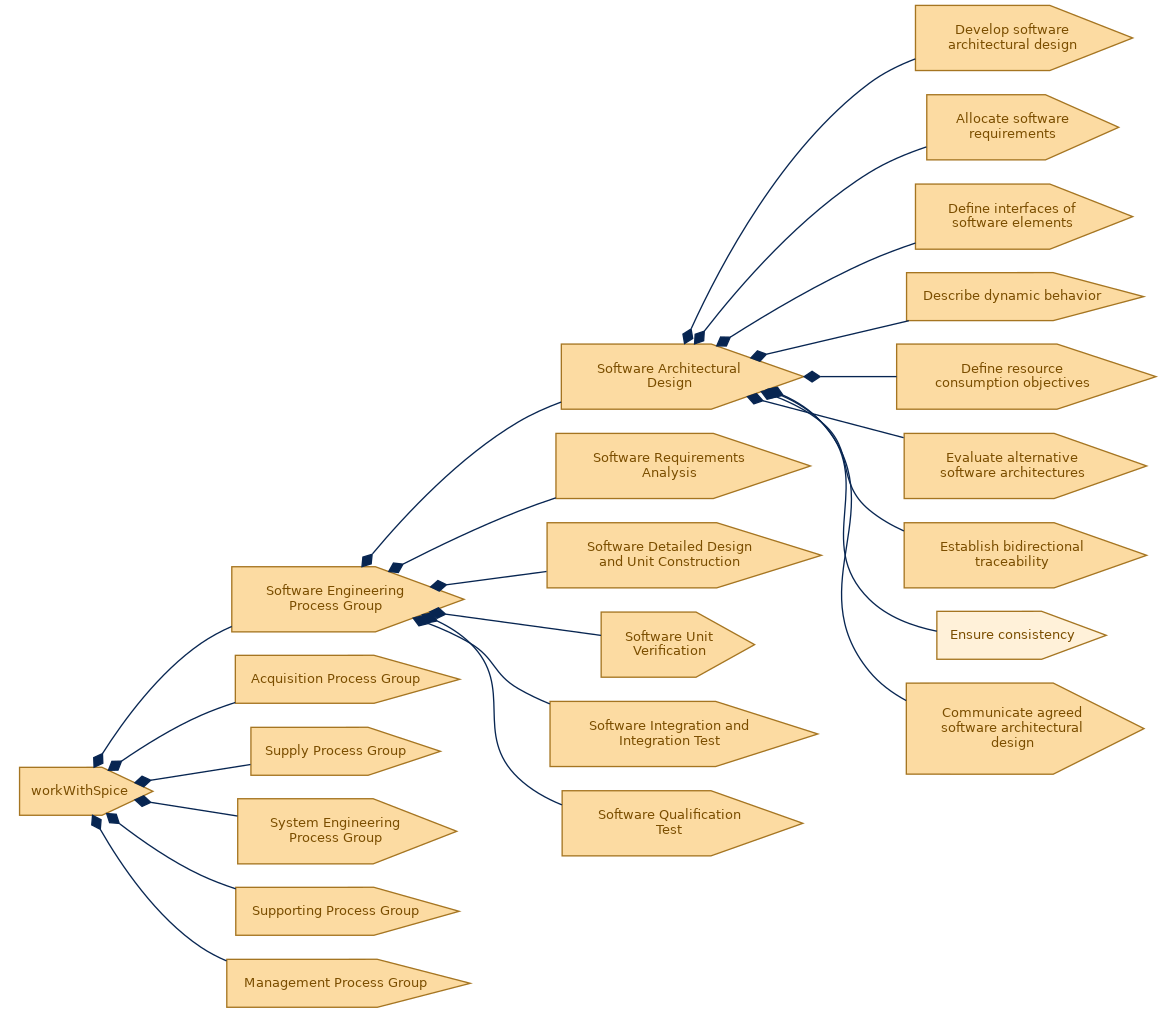 spem diagram of the activity breakdown: Ensure consistency