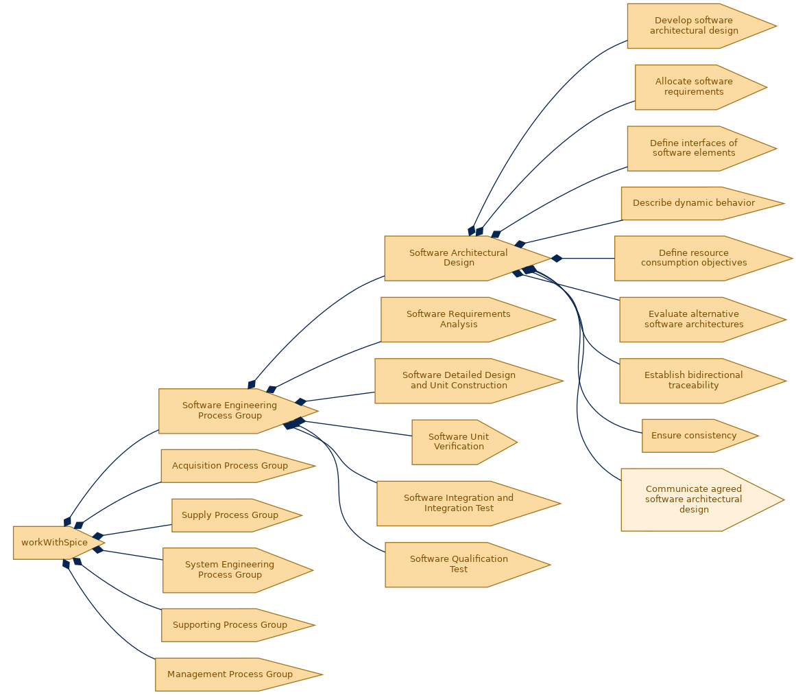 spem diagram of the activity breakdown: Communicate agreed software architectural design