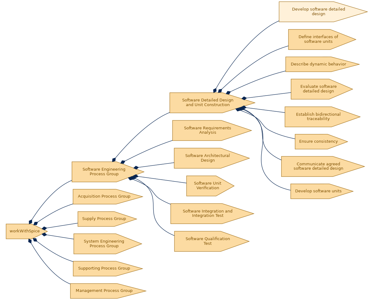 spem diagram of the activity breakdown: Develop software detailed design
