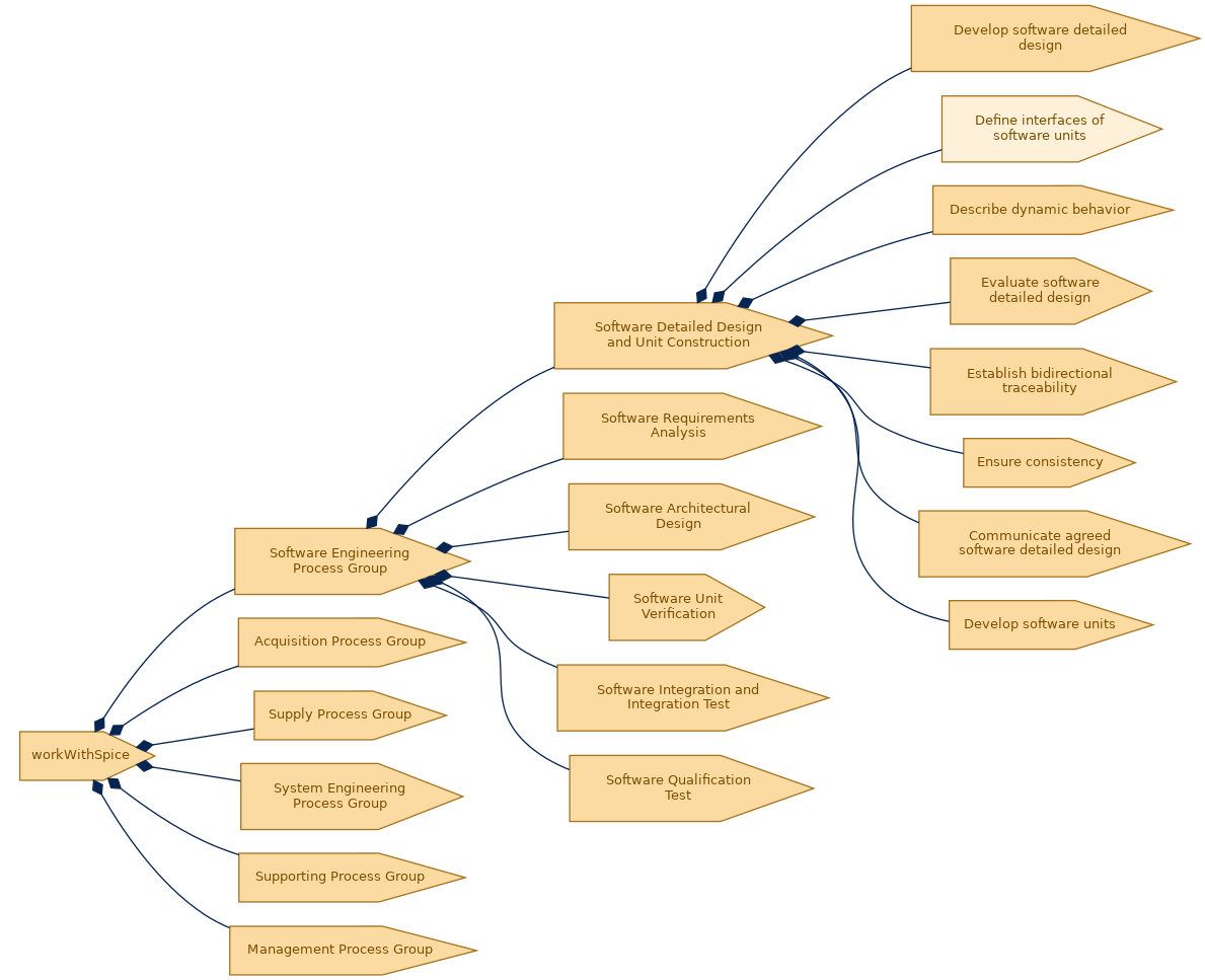 spem diagram of the activity breakdown: Define interfaces of software units