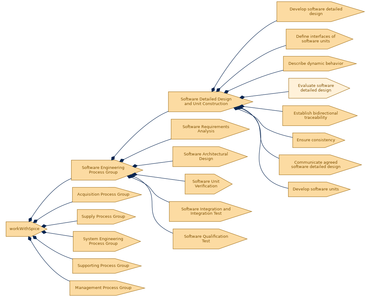 spem diagram of the activity breakdown: Evaluate software detailed design