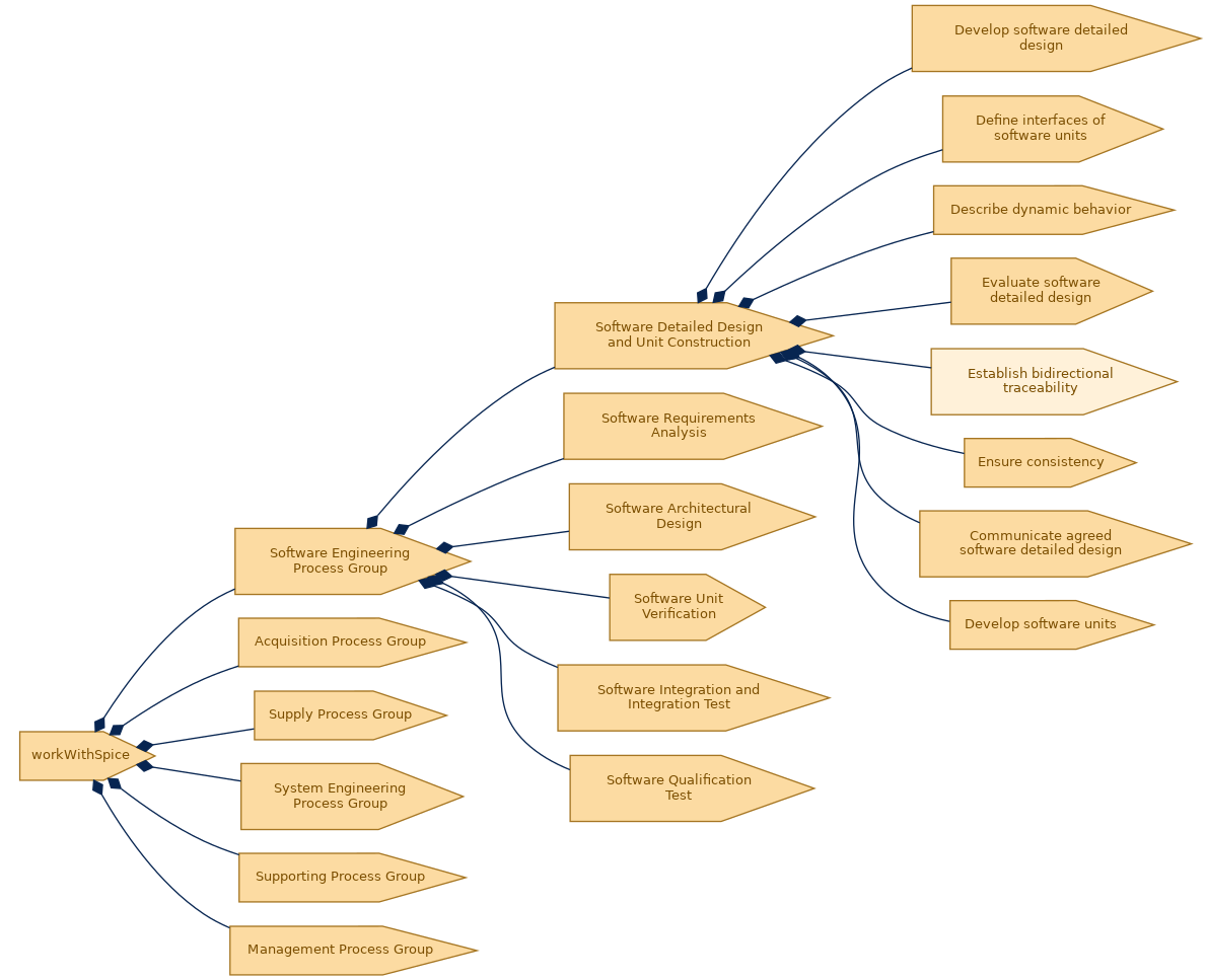 spem diagram of the activity breakdown: Establish bidirectional traceability