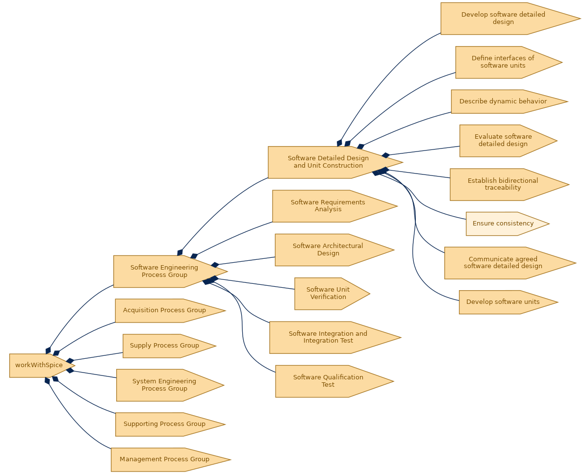 spem diagram of the activity breakdown: Ensure consistency