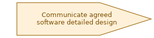 spem diagram of the activity overview: Communicate agreed software detailed design