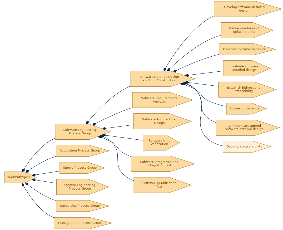 spem diagram of the activity breakdown: Develop software units
