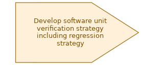 spem diagram of the activity overview: Develop software unit verification strategy including regression strategy