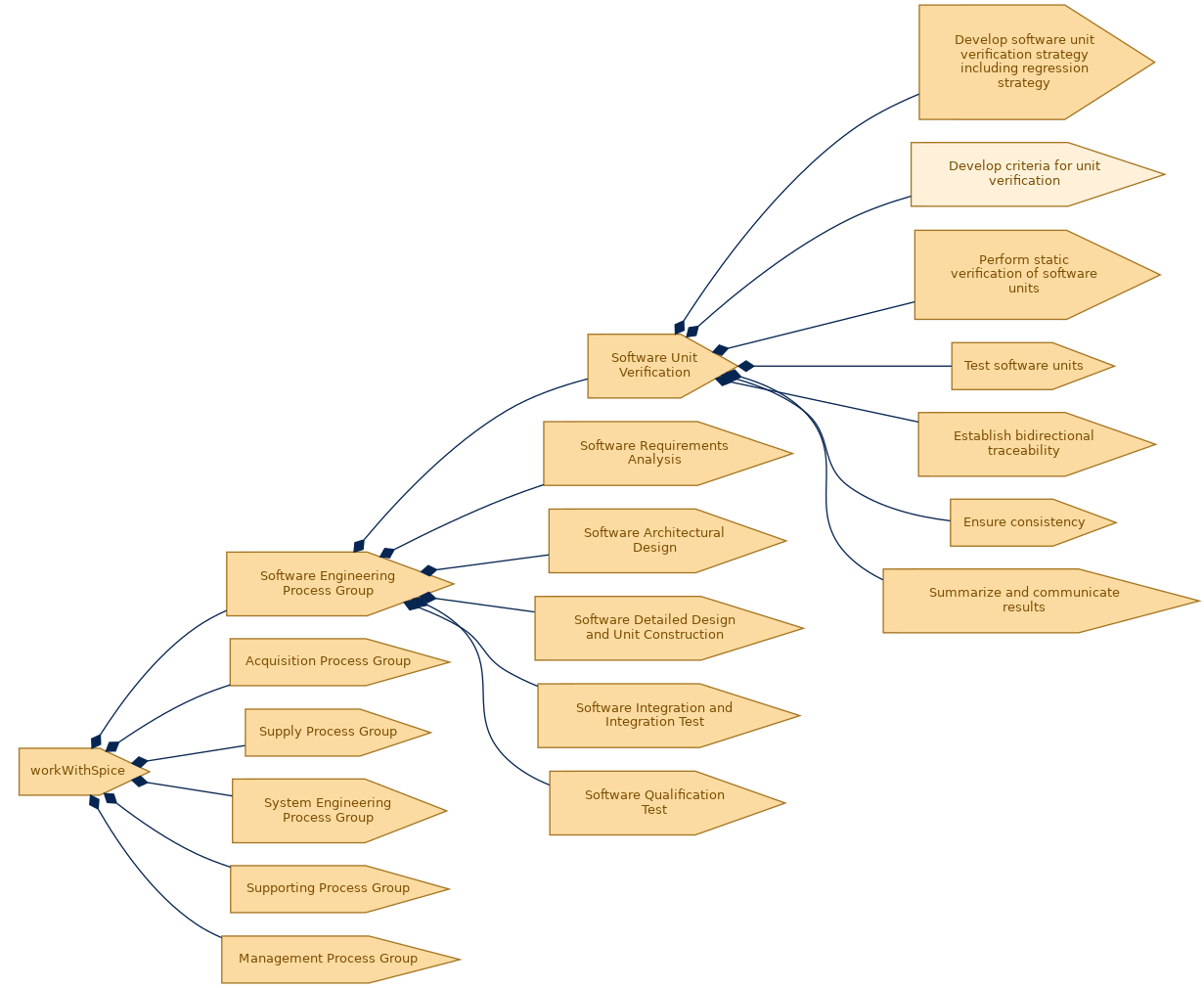 spem diagram of the activity breakdown: Develop criteria for unit verification