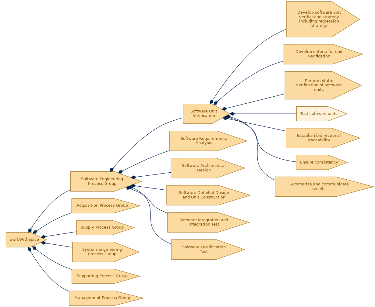 spem diagram of the activity breakdown: Test software units