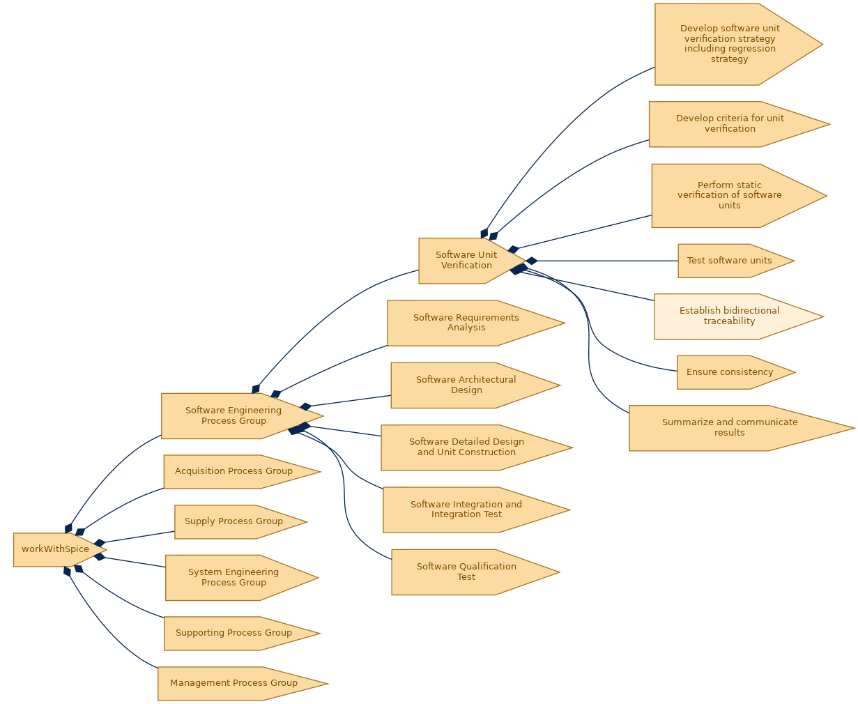 spem diagram of the activity breakdown: Establish bidirectional traceability