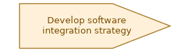 spem diagram of the activity overview: Develop software integration strategy