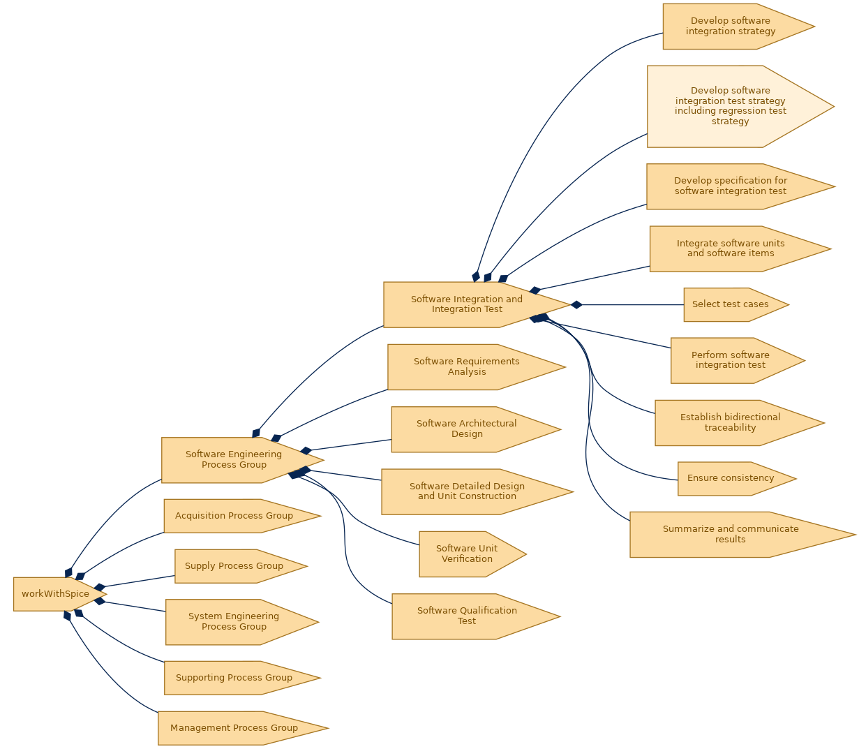 spem diagram of the activity breakdown: Develop software integration test strategy including regression test strategy