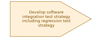 spem diagram of the activity overview: Develop software integration test strategy including regression test strategy