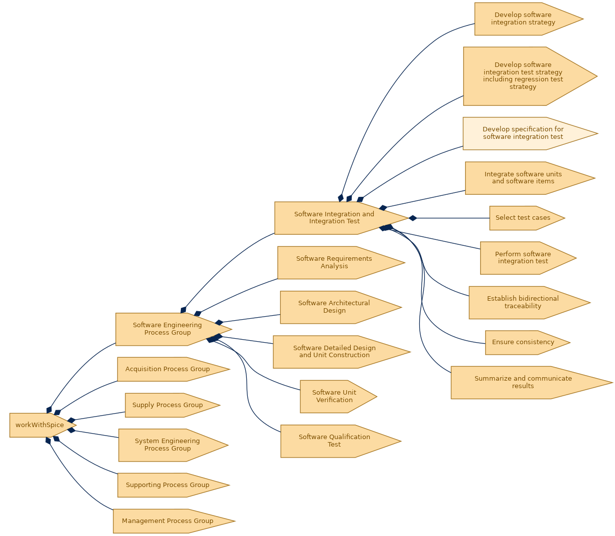 spem diagram of the activity breakdown: Develop specification for software integration test