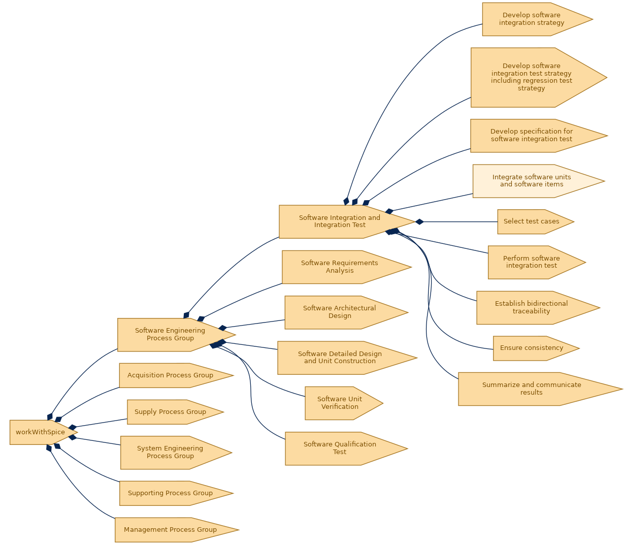 spem diagram of the activity breakdown: Integrate software units and software items