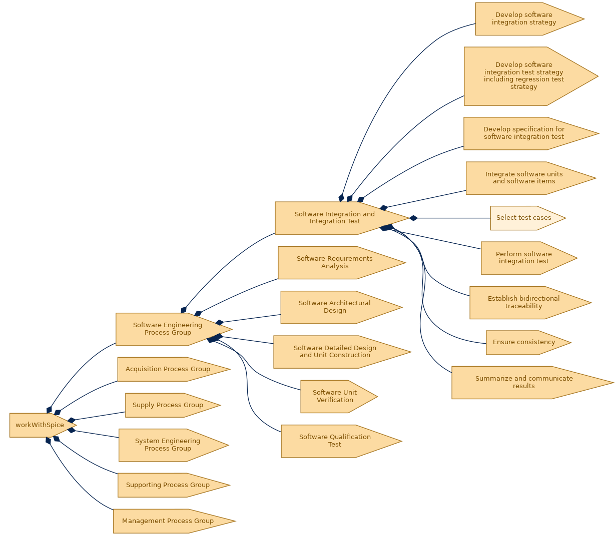 spem diagram of the activity breakdown: Select test cases