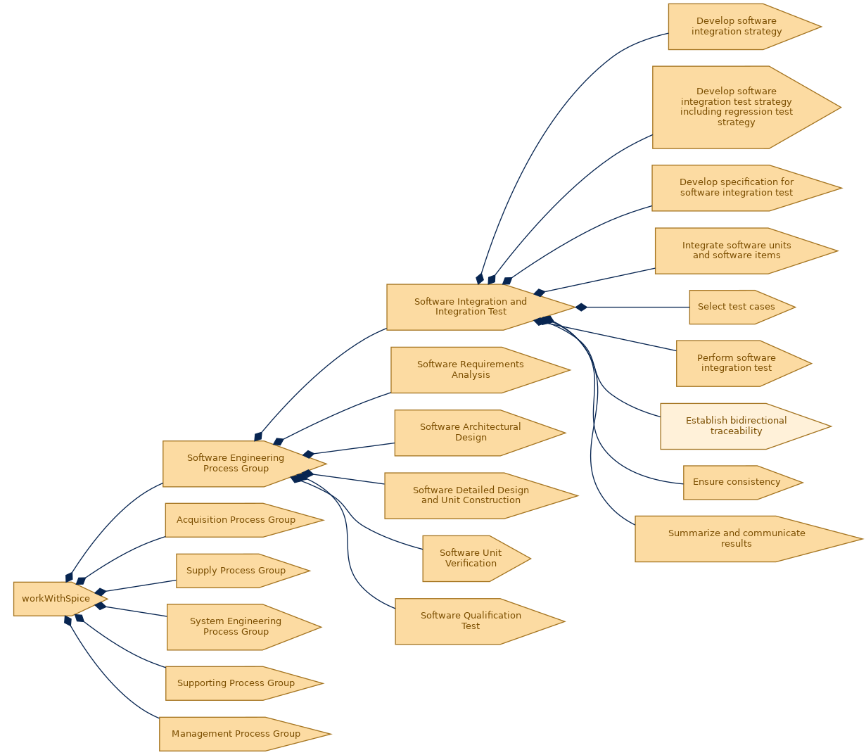 spem diagram of the activity breakdown: Establish bidirectional traceability