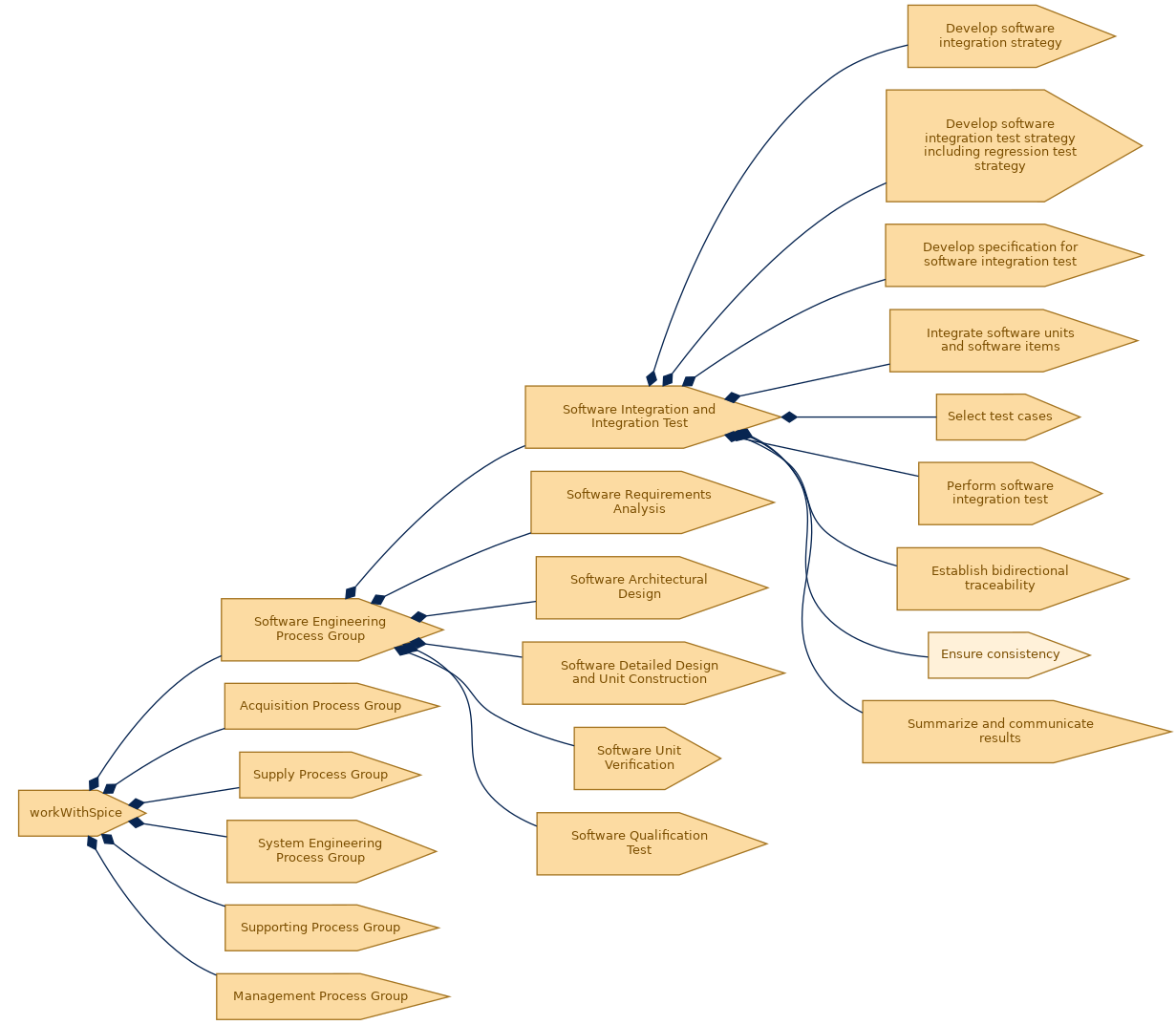 spem diagram of the activity breakdown: Ensure consistency