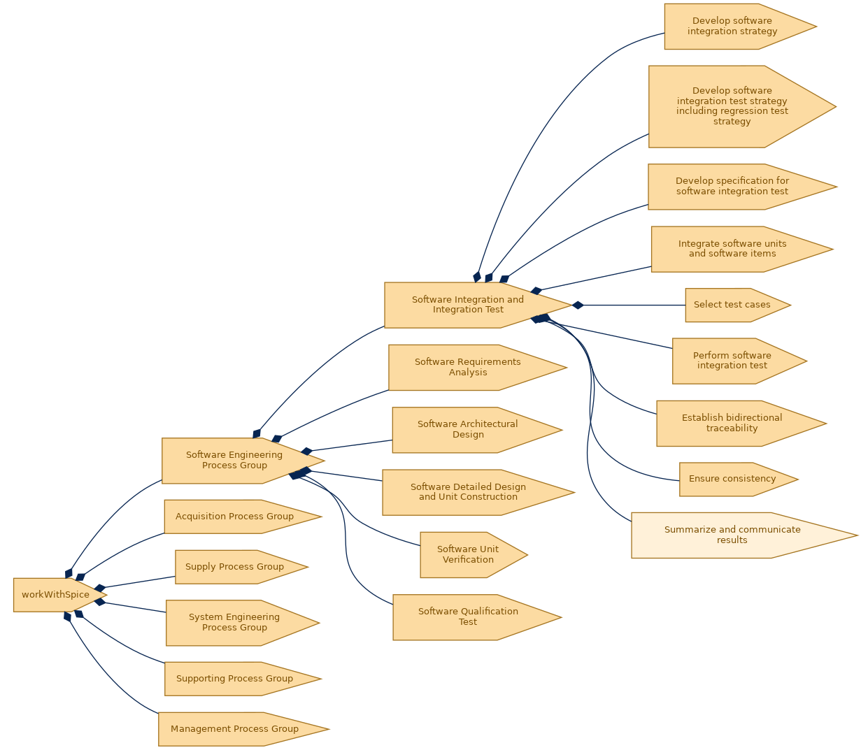 spem diagram of the activity breakdown: Summarize and communicate results