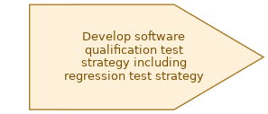 spem diagram of the activity overview: Develop software qualification test strategy including regression test strategy