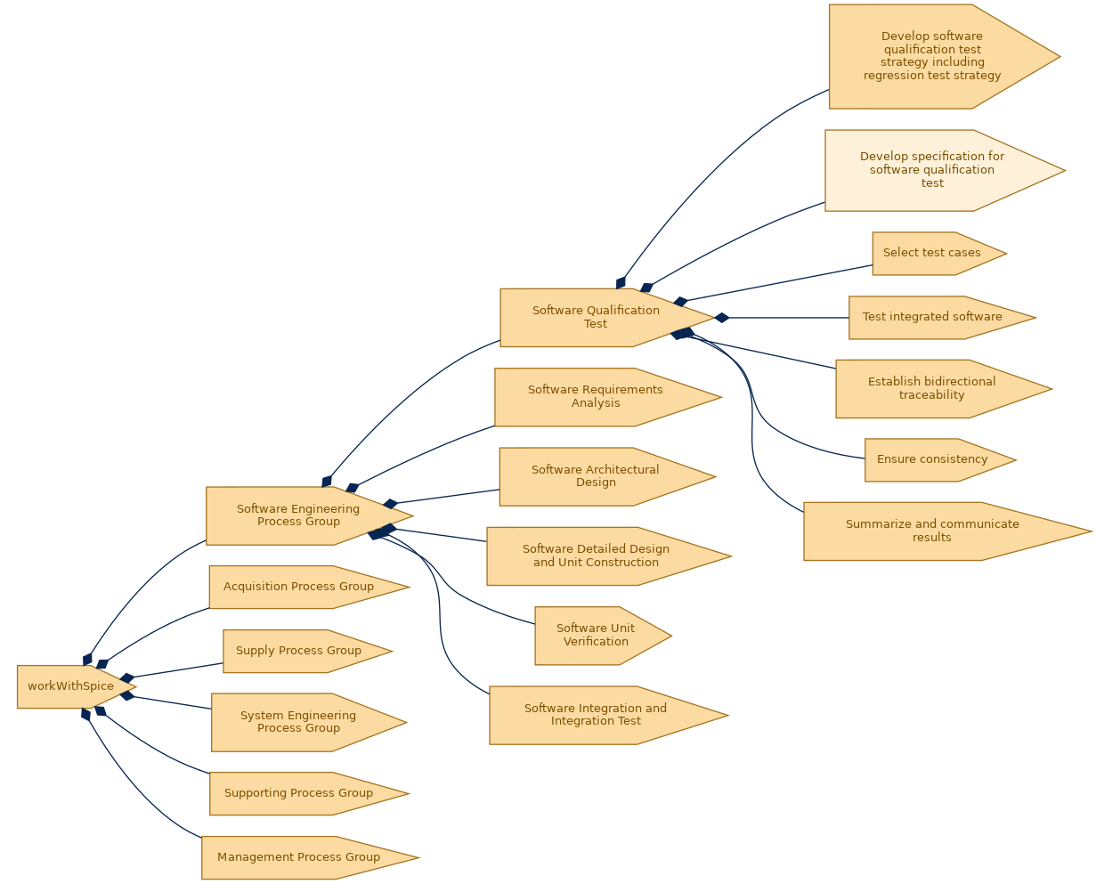 spem diagram of the activity breakdown: Develop specification for software qualification test