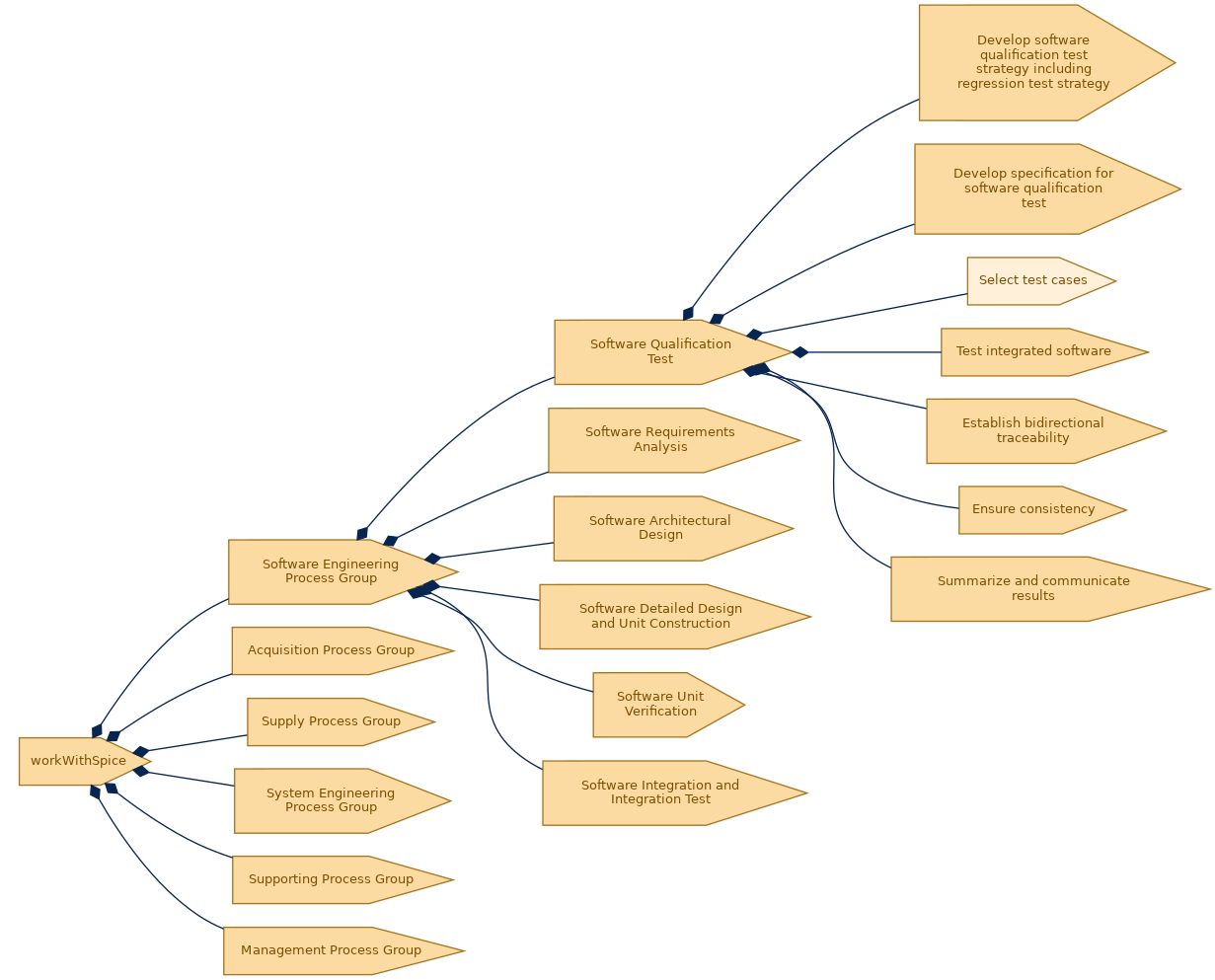 spem diagram of the activity breakdown: Select test cases