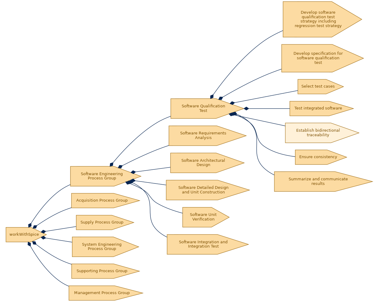 spem diagram of the activity breakdown: Establish bidirectional traceability