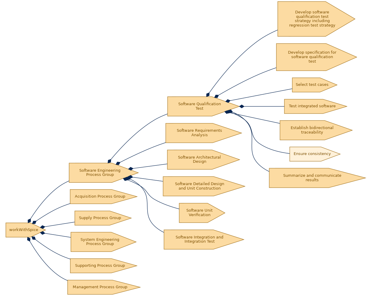 spem diagram of the activity breakdown: Ensure consistency