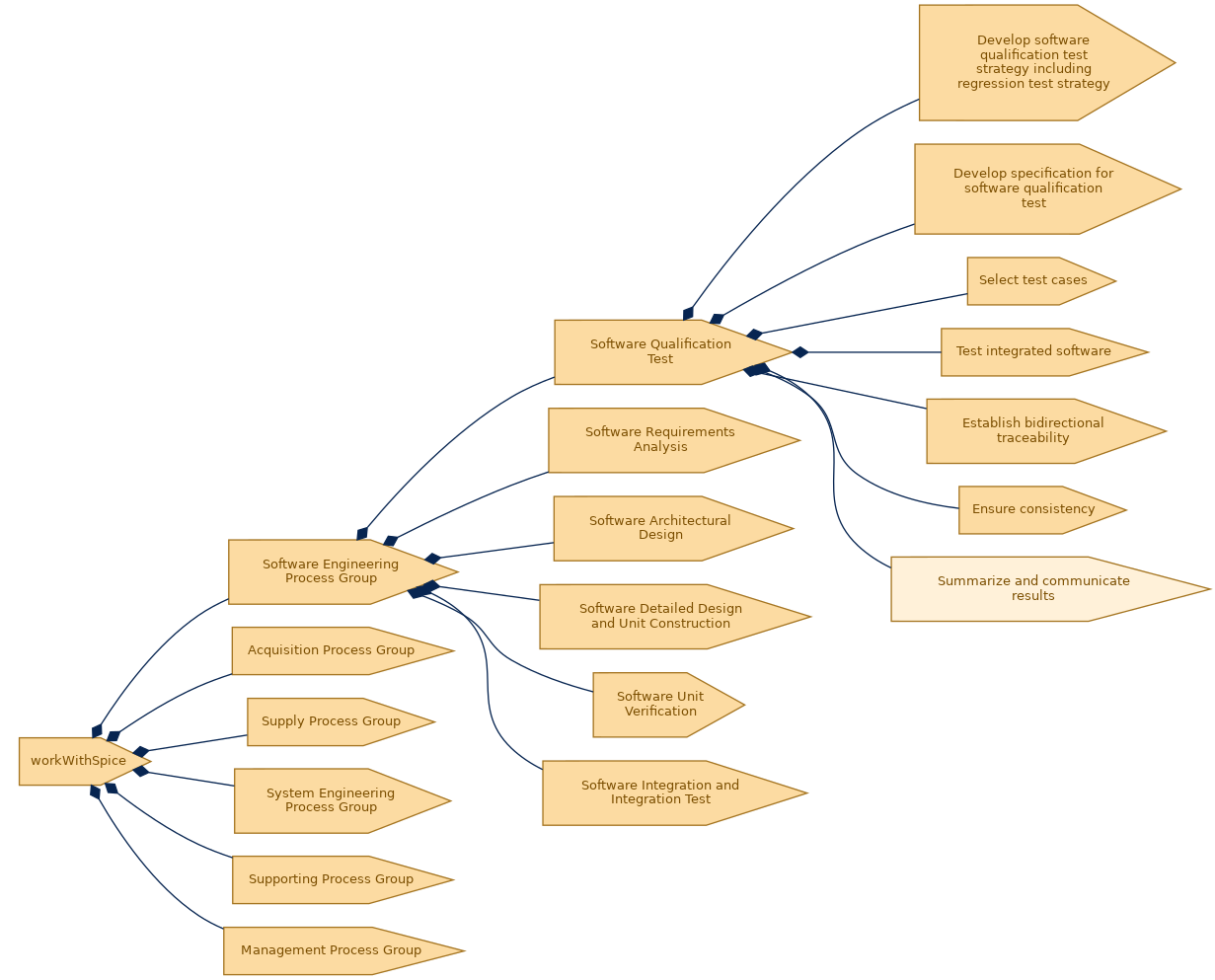 spem diagram of the activity breakdown: Summarize and communicate results