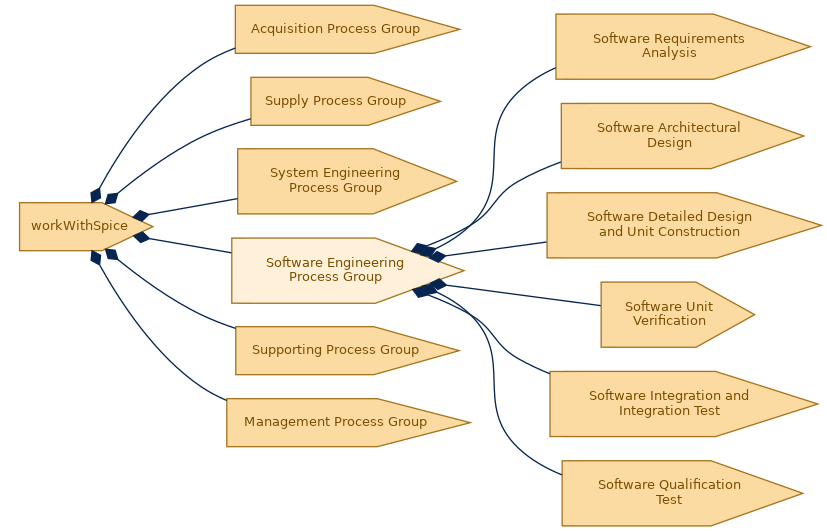 spem diagram of the activity breakdown: Software Engineering Process Group