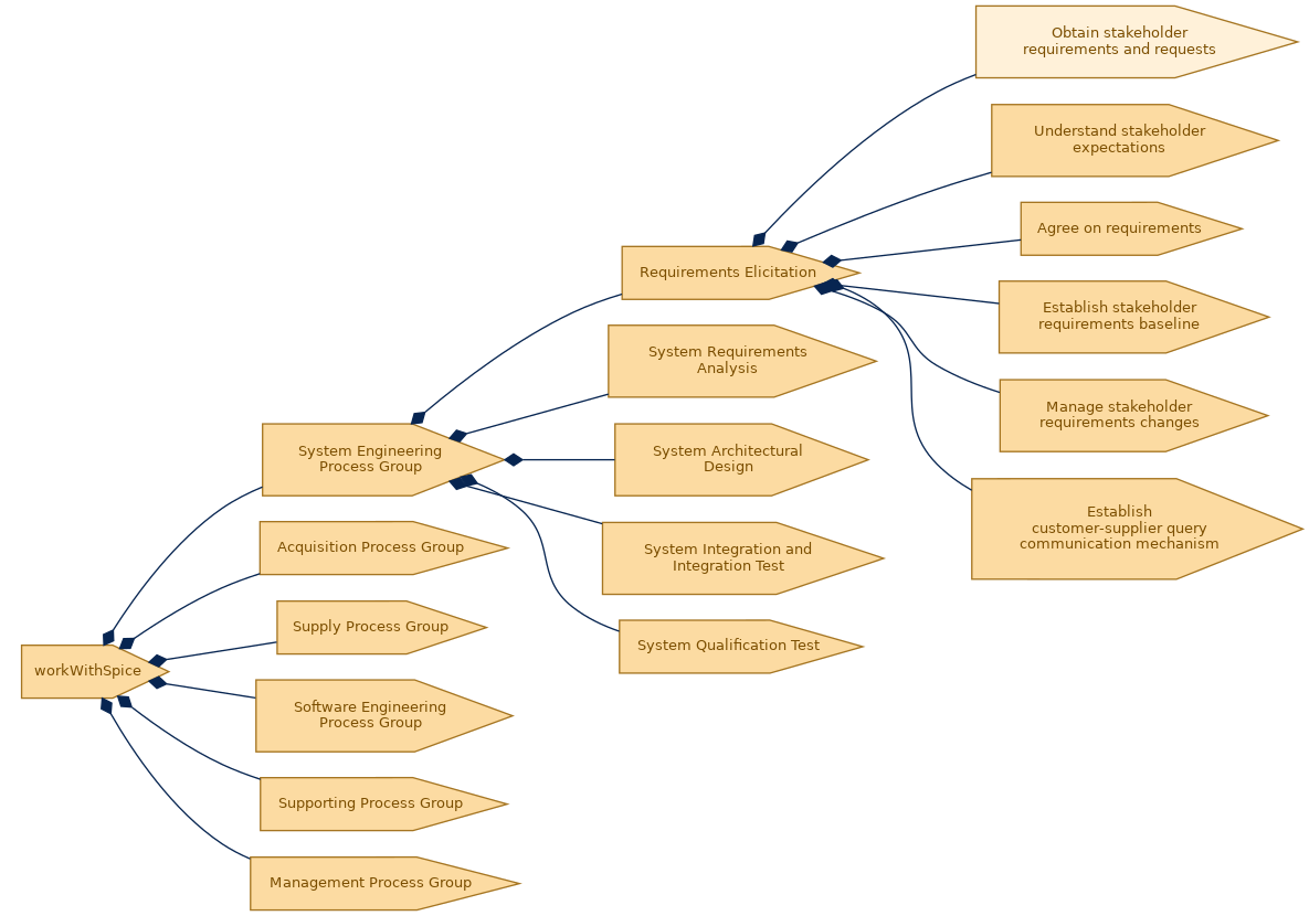 spem diagram of the activity breakdown: Obtain stakeholder requirements and requests