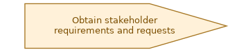spem diagram of the activity overview: Obtain stakeholder requirements and requests