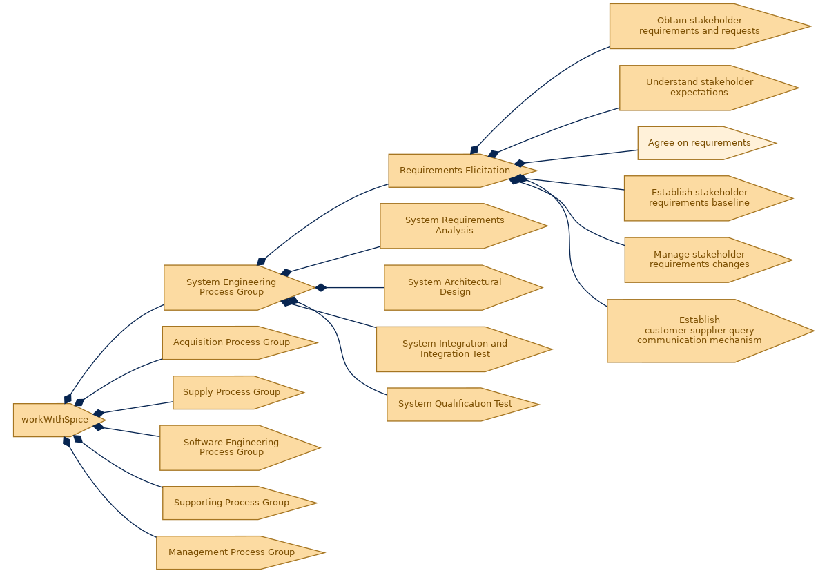 spem diagram of the activity breakdown: Agree on requirements