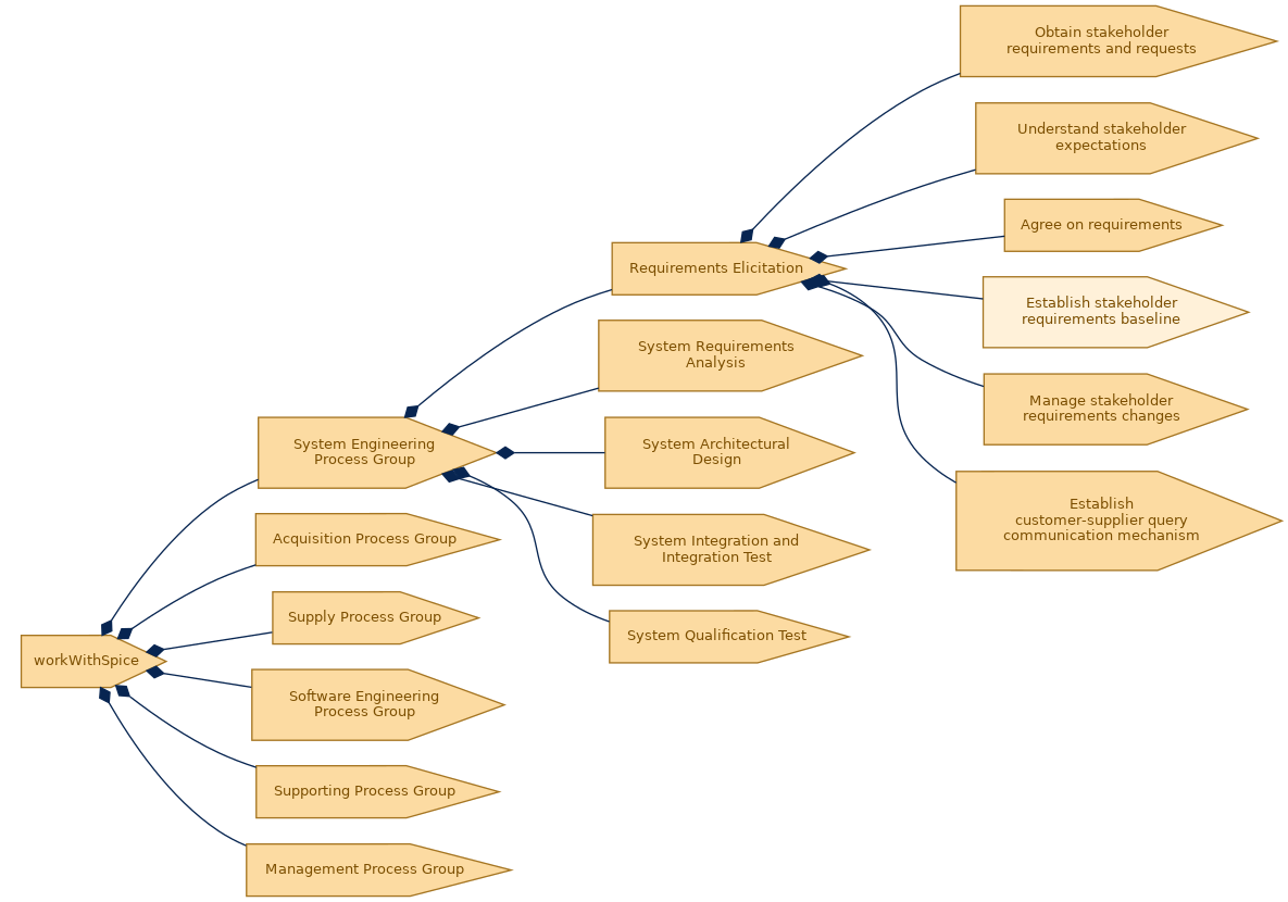spem diagram of the activity breakdown: Establish stakeholder requirements baseline