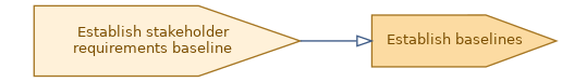 spem diagram of the activity overview: Establish stakeholder requirements baseline