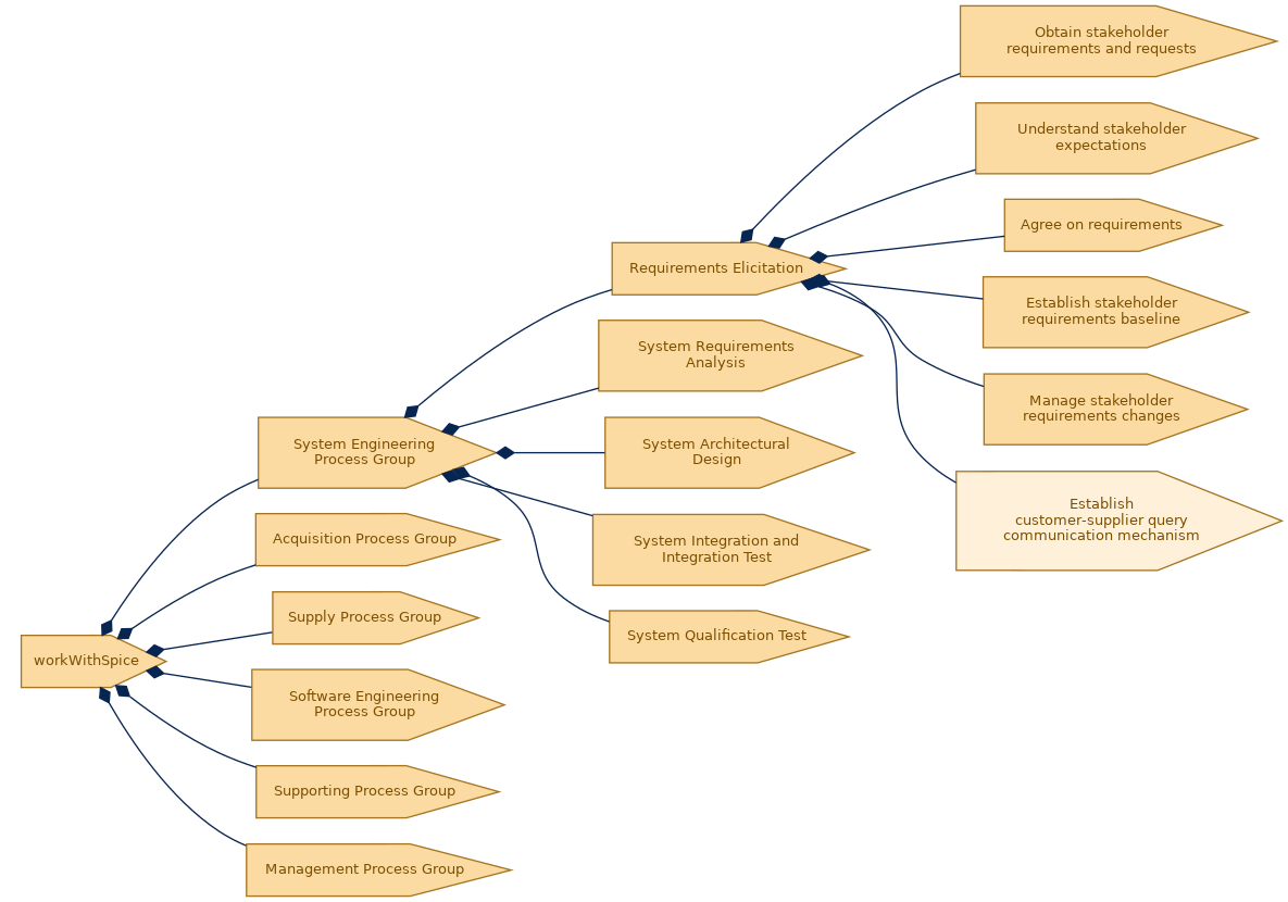 spem diagram of the activity breakdown: Establish customer-supplier query communication mechanism