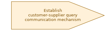 spem diagram of the activity overview: Establish customer-supplier query communication mechanism